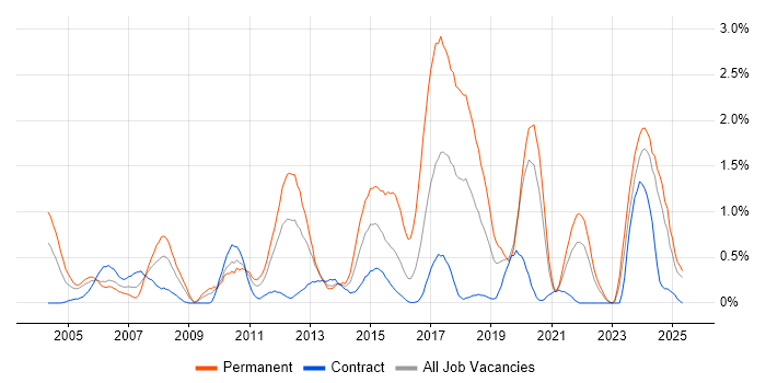 Job vacancy trend for Automotive in Tyne and Wear Job vacancy trend for Automotive in Tyne and Wear