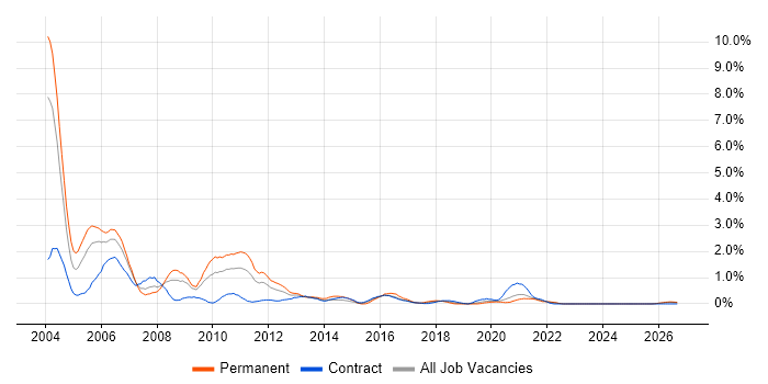 Avaya job vacancy trend in Tyne and Wear