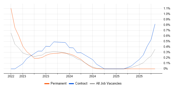 AWS CDK job vacancy trend in Tyne and Wear