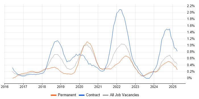Job vacancy trend for AWS Certification in Tyne and Wear Job vacancy trend for AWS Certification in Tyne and Wear