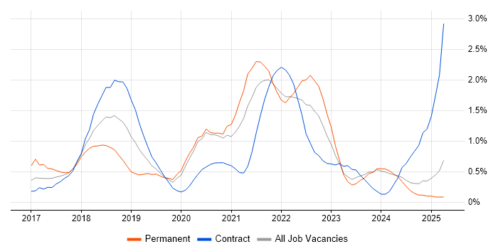 Job vacancy trend for AWS CloudFormation in Tyne and Wear Job vacancy trend for AWS CloudFormation in Tyne and Wear