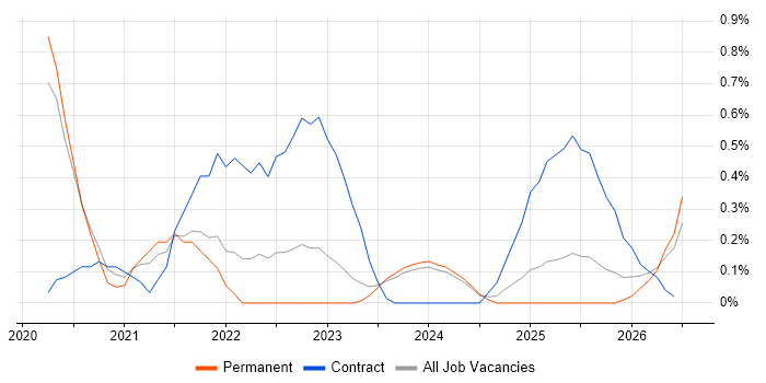 AWS CodePipeline job vacancy trend in Tyne and Wear