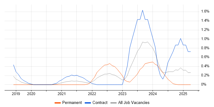 Job vacancy trend for AWS Data Engineer in Tyne and Wear Job vacancy trend for AWS Data Engineer in Tyne and Wear