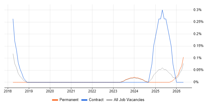 AWS Data Pipeline job vacancy trend in Tyne and Wear