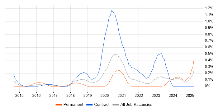 Job vacancy trend for AWS Developer in Tyne and Wear Job vacancy trend for AWS Developer in Tyne and Wear