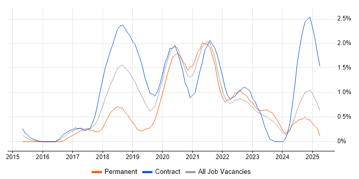 Job vacancy trend for AWS DevOps Engineer in Tyne and Wear Job vacancy trend for AWS DevOps Engineer in Tyne and Wear