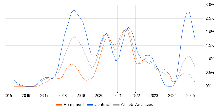 Job vacancy trend for AWS DevOps in Tyne and Wear Job vacancy trend for AWS DevOps in Tyne and Wear