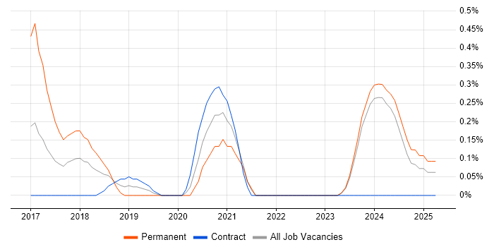 Job vacancy trend for AWS Elastic Beanstalk in Tyne and Wear Job vacancy trend for AWS Elastic Beanstalk in Tyne and Wear