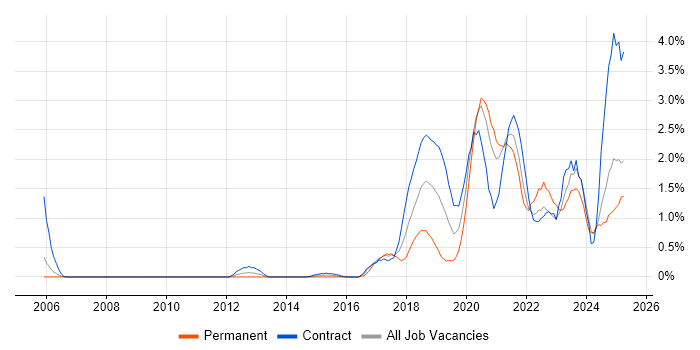 Job vacancy trend for AWS Engineer in Tyne and Wear Job vacancy trend for AWS Engineer in Tyne and Wear