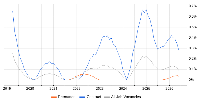 AWS Fargate job vacancy trend in Tyne and Wear