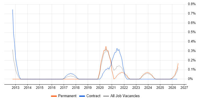 AWS Infrastructure Engineer job vacancy trend in Tyne and Wear