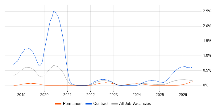 AWS KMS job vacancy trend in Tyne and Wear