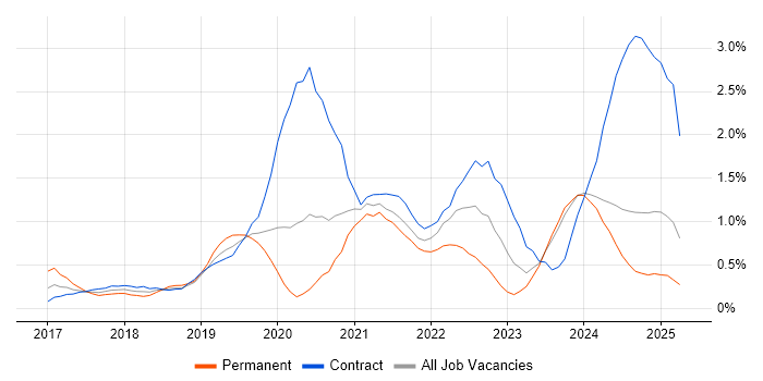 Job vacancy trend for AWS Lambda in Tyne and Wear Job vacancy trend for AWS Lambda in Tyne and Wear