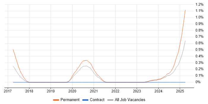 Job vacancy trend for AWS Software Engineer in Tyne and Wear Job vacancy trend for AWS Software Engineer in Tyne and Wear