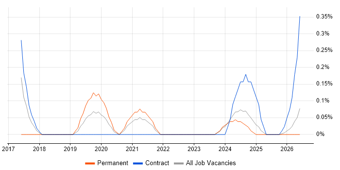 AWS Solution Architect job vacancy trend in Tyne and Wear