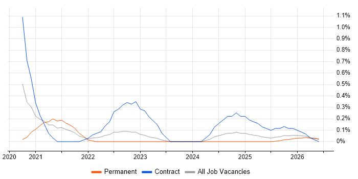 AWS Step Functions job vacancy trend in Tyne and Wear
