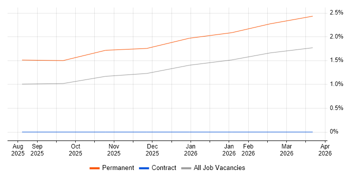 Azure AI job vacancy trend in Tyne and Wear