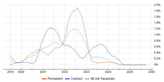 Azure AKS job vacancy trend in Tyne and Wear