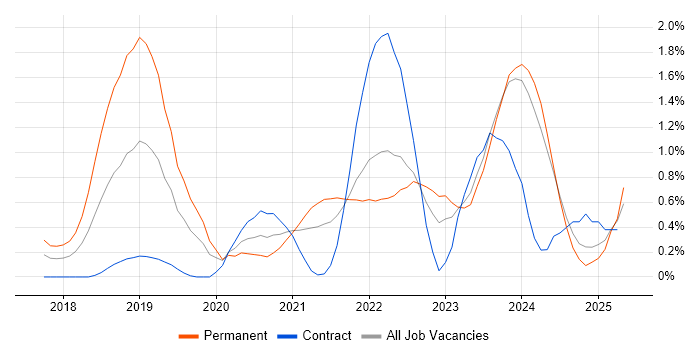 Job vacancy trend for Azure Certification in Tyne and Wear