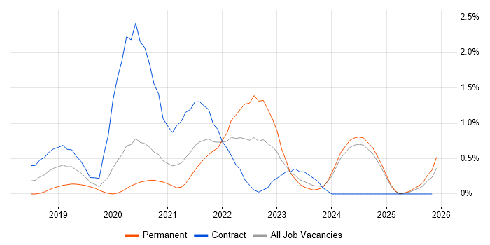 Azure Cosmos DB job vacancy trend in Tyne and Wear
