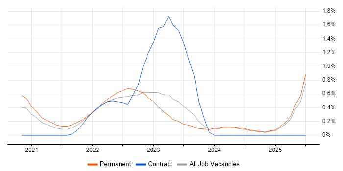 Job vacancy trend for Azure Data Engineer in Tyne and Wear Job vacancy trend for Azure Data Engineer in Tyne and Wear