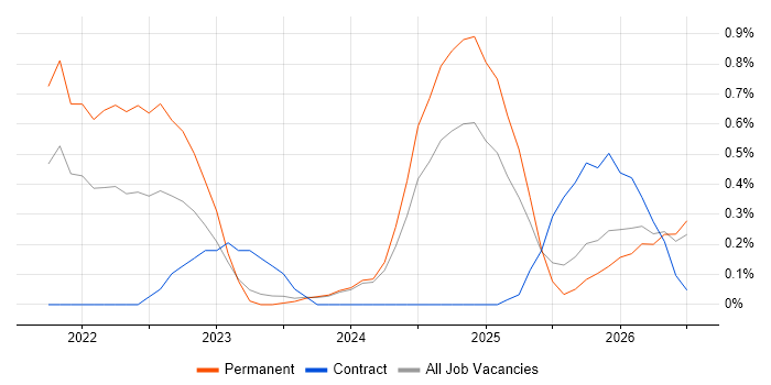 Azure Databricks job vacancy trend in Tyne and Wear