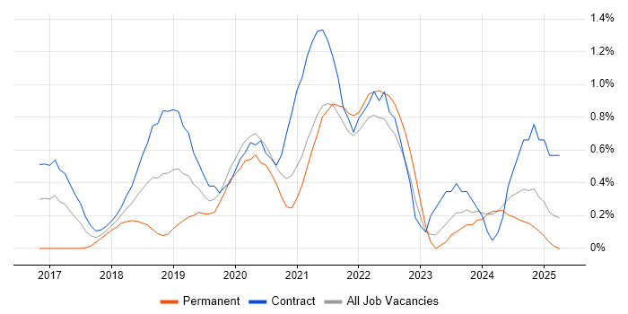 Job vacancy trend for Azure DevOps Engineer in Tyne and Wear Job vacancy trend for Azure DevOps Engineer in Tyne and Wear