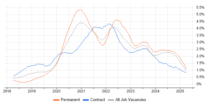 Job vacancy trend for Azure DevOps in Tyne and Wear Job vacancy trend for Azure DevOps in Tyne and Wear