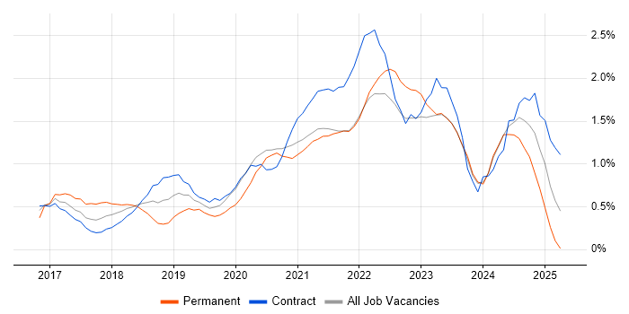 Job vacancy trend for Azure Engineer in Tyne and Wear Job vacancy trend for Azure Engineer in Tyne and Wear