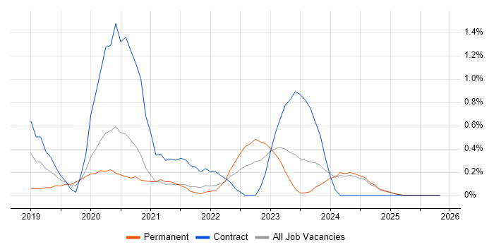 Azure Functions job vacancy trend in Tyne and Wear