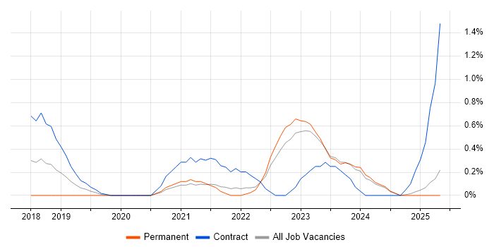 Job vacancy trend for Azure Key Vault in Tyne and Wear Job vacancy trend for Azure Key Vault in Tyne and Wear