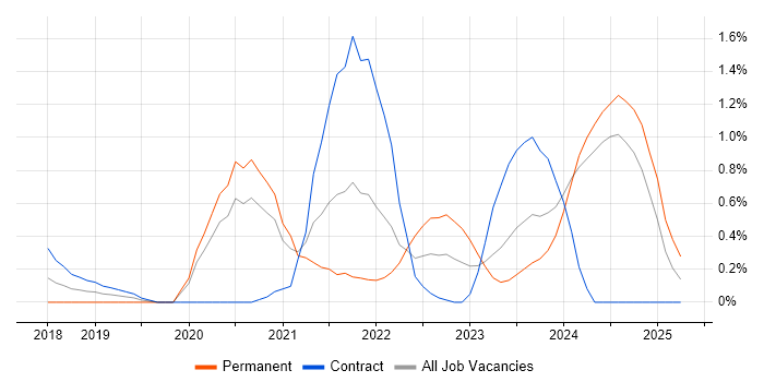 Job vacancy trend for Azure Logic Apps in Tyne and Wear Job vacancy trend for Azure Logic Apps in Tyne and Wear