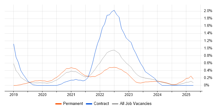 Job vacancy trend for Azure Monitor in Tyne and Wear Job vacancy trend for Azure Monitor in Tyne and Wear