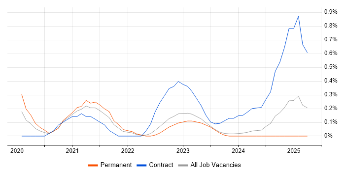 Job vacancy trend for Azure Sentinel in Tyne and Wear Job vacancy trend for Azure Sentinel in Tyne and Wear