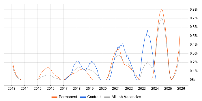 Azure Service Bus job vacancy trend in Tyne and Wear