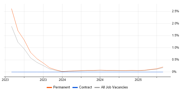 Job vacancy trend for Azure Specialist in Tyne and Wear