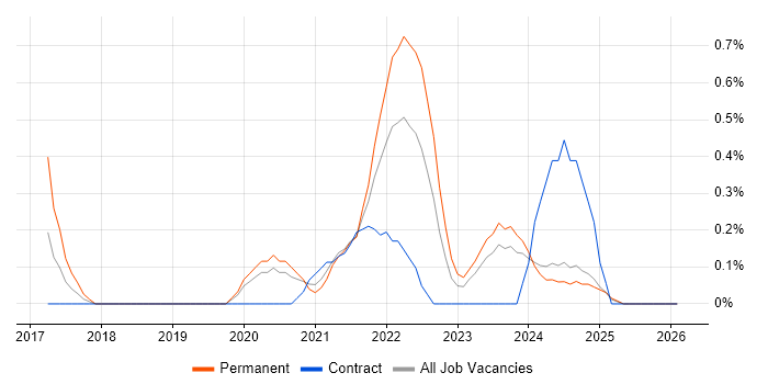 Azure SQL Data Warehouse job vacancy trend in Tyne and Wear