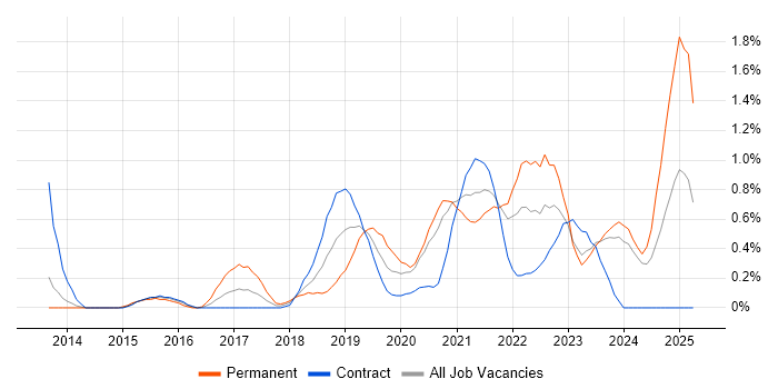 Job vacancy trend for Azure SQL Database in Tyne and Wear Job vacancy trend for Azure SQL Database in Tyne and Wear