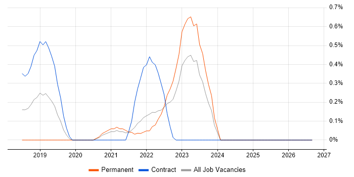 Azure Storage job vacancy trend in Tyne and Wear