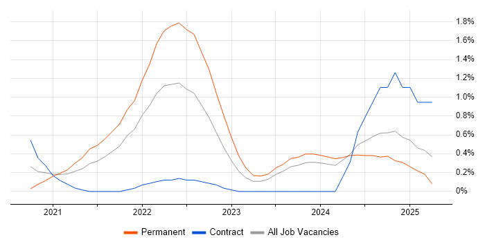 Job vacancy trend for Azure Synapse Analytics in Tyne and Wear Job vacancy trend for Azure Synapse Analytics in Tyne and Wear