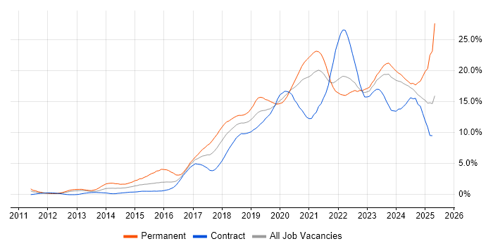 Job vacancy trend for Azure in Tyne and Wear Job vacancy trend for Azure in Tyne and Wear