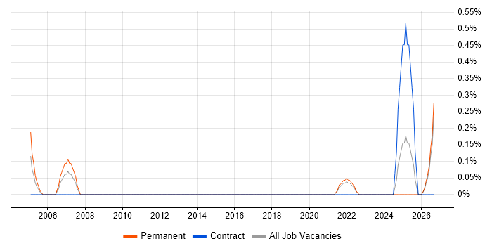 B2B Marketing job vacancy trend in Tyne and Wear