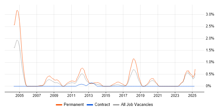 Job vacancy trend for B2B Sales in Tyne and Wear