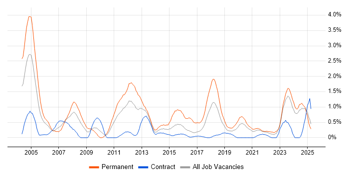 Job vacancy trend for B2B in Tyne and Wear Job vacancy trend for B2B in Tyne and Wear