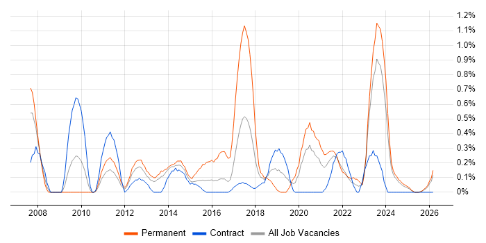 B2C job vacancy trend in Tyne and Wear