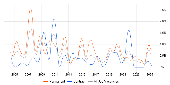 Job vacancy trend for Back Office in Tyne and Wear Job vacancy trend for Back Office in Tyne and Wear