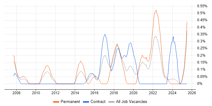 Job vacancy trend for Backend Developer in Tyne and Wear