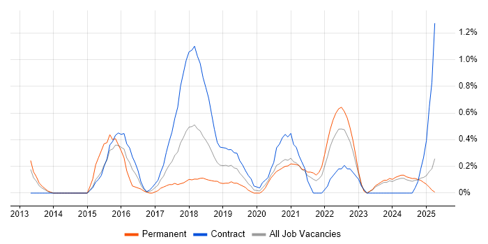 Job vacancy trend for Backlog Prioritisation in Tyne and Wear Job vacancy trend for Backlog Prioritisation in Tyne and Wear