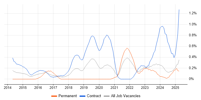 Job vacancy trend for Backlog Refinement in Tyne and Wear