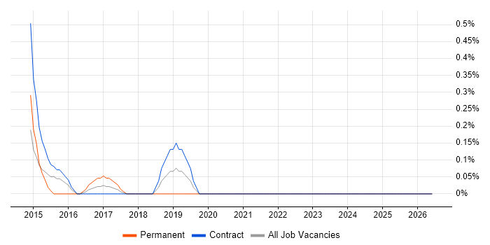 Balsamiq job vacancy trend in Tyne and Wear